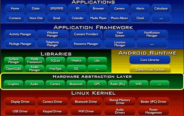 Android Architecture Guides for beginners | Edureka