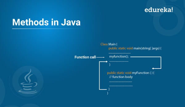 Methods In Java Java Methods With Examples Edureka