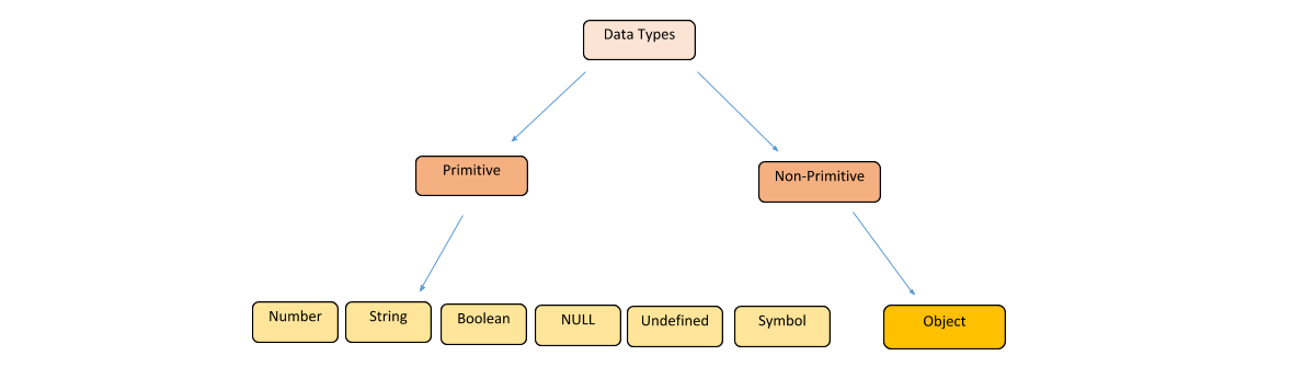 What are the Different Data Types in JavaScript - Edureka