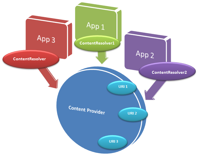 Content provider media. Content provider. Content provider Android. Android Studio content provider. Андроид Манифест content provider.