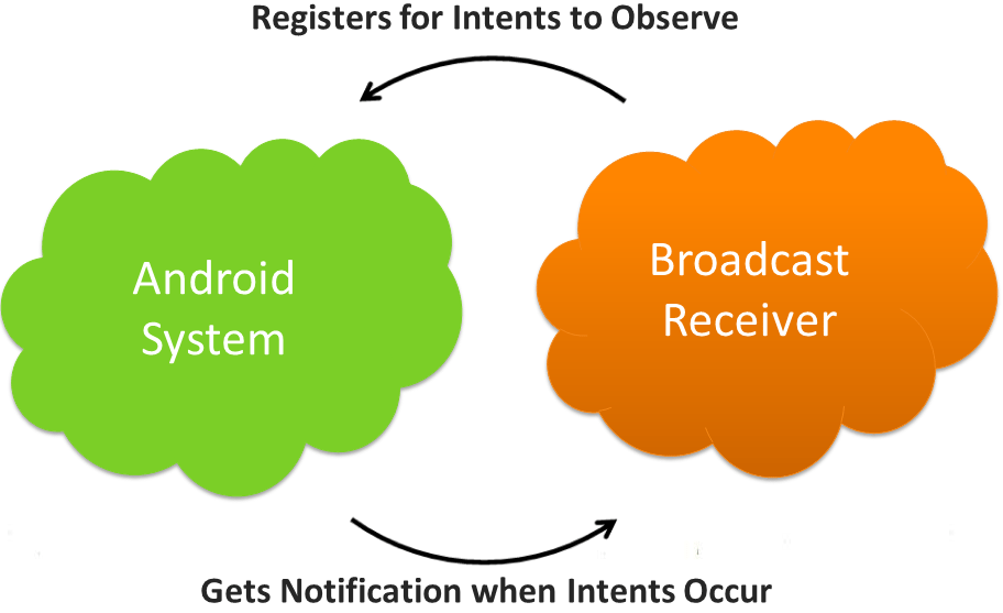 Для чего нужен broadcastreceiver? android. Broadcast receiver android. Broadcastreceiver android жизненный цикл. Broadcast receiver android. Android local broadcast receiver.