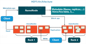Hadoop Distributed File System | Apache Hadoop HDFS Architecture | Edureka