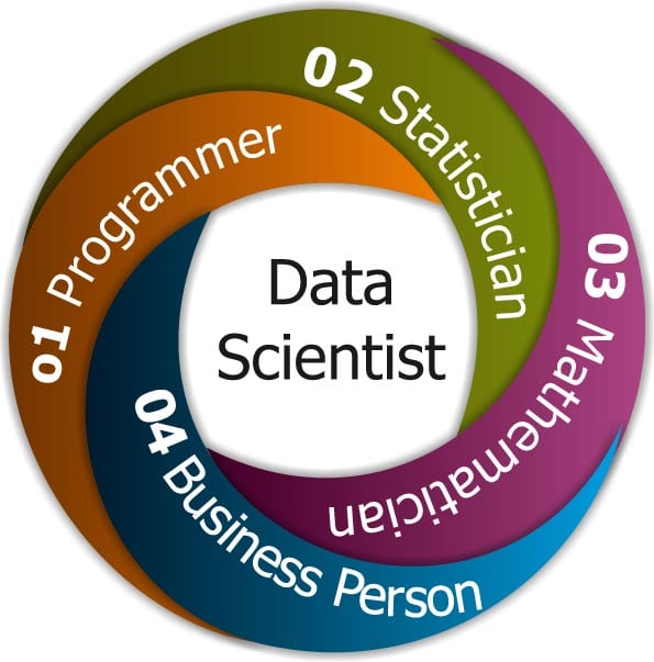 Who Is A Data Scientist How To Become A Data Scientist Edureka 9099