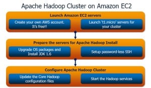 Apache-Hadoop-Cluster-on-Amazon-EC2_a-300x175.jpg