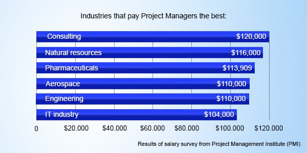 project management professional pmp certification salary