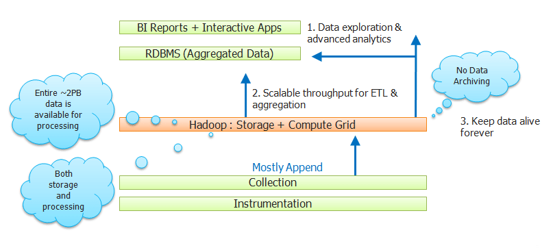 How Hadoop overcomes the setbacks How Hadoop overcomes the setbacks