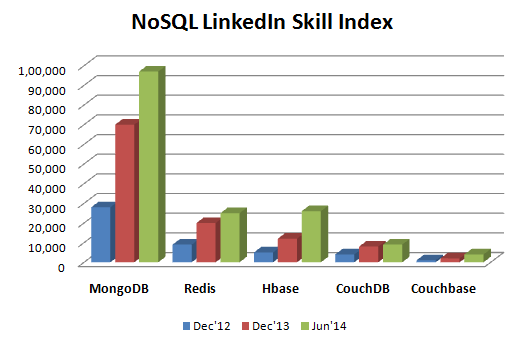 NoSQL linkedin skill index NoSQL linkedin skill index