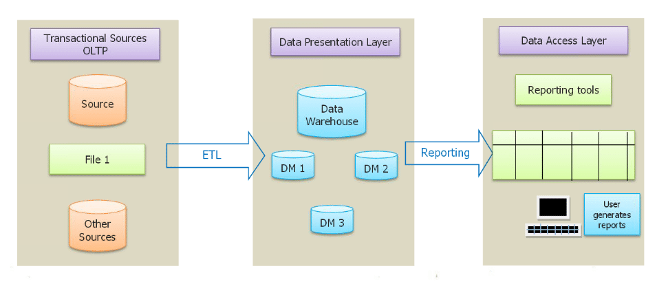 Introduction To Data Warehousing Introduction To Data Warehousing