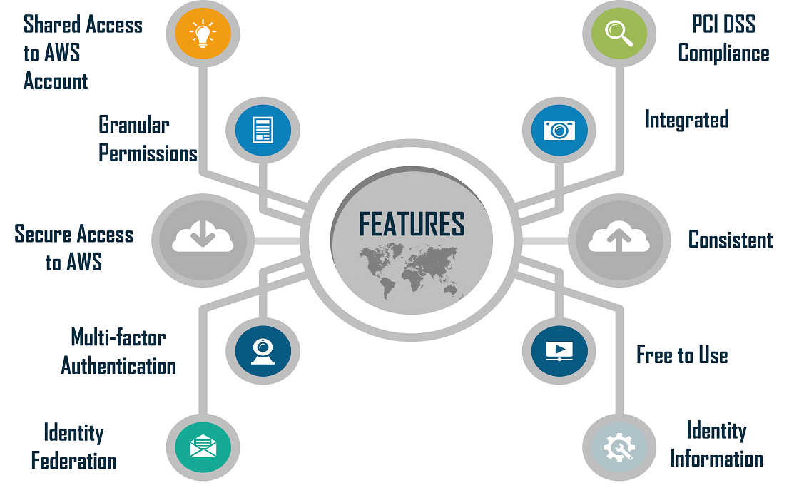 What Is Identity And Access Management In Aws Aws Iam Edureka 5428