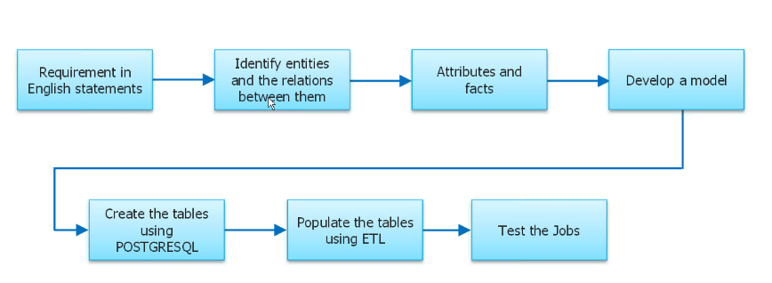 Introduction To Data Warehousing Introduction To Data Warehousing