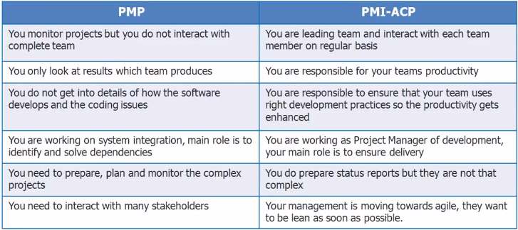 Differences between PMP and PMI-ACP