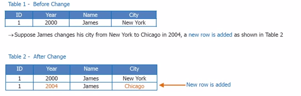 types-of-dimension-table