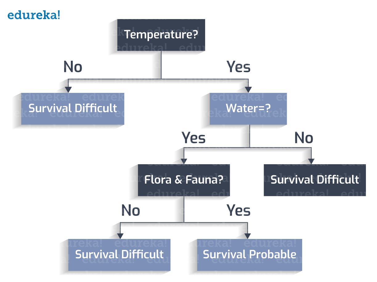 Tree Diagnosis Chart