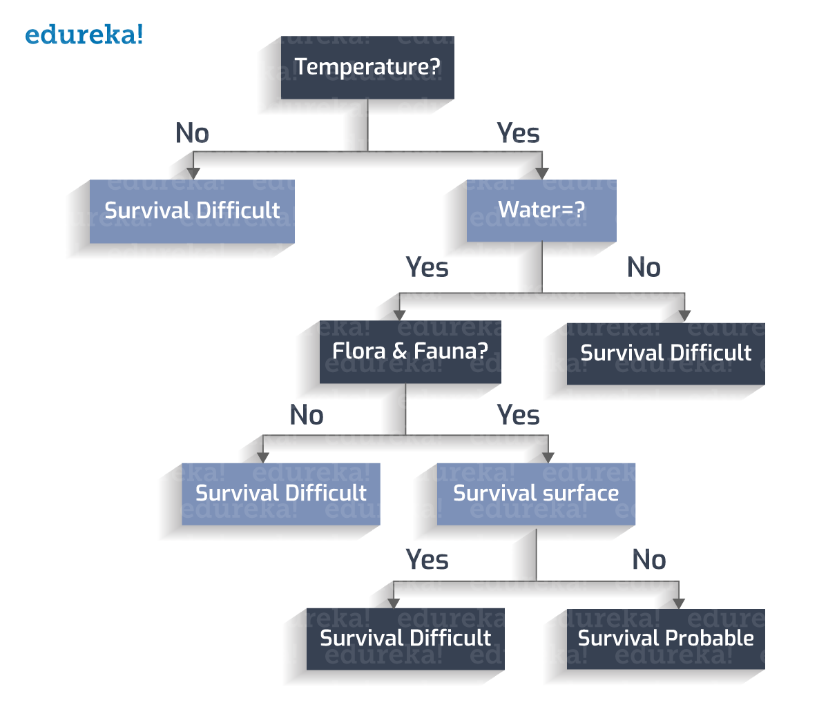 Decision Tree Example 4 - Decision tree - Edureka