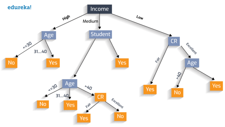 Decision Tree | Decision Tree Introduction With Examples | Edureka