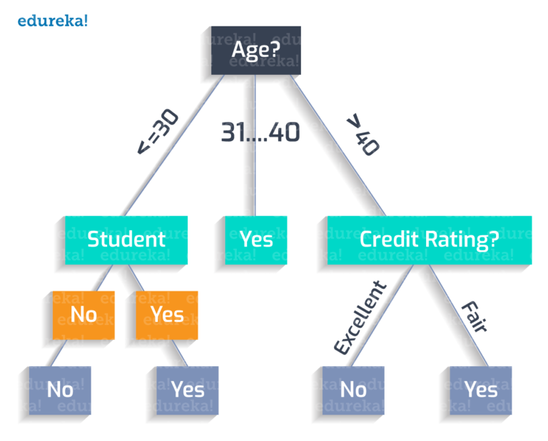 how-to-create-a-perfect-decision-tree-dzone