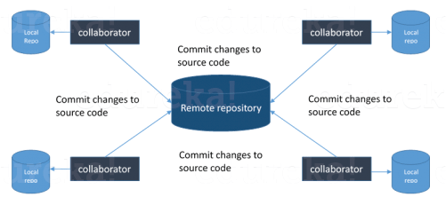 git architecture - devops interview questions