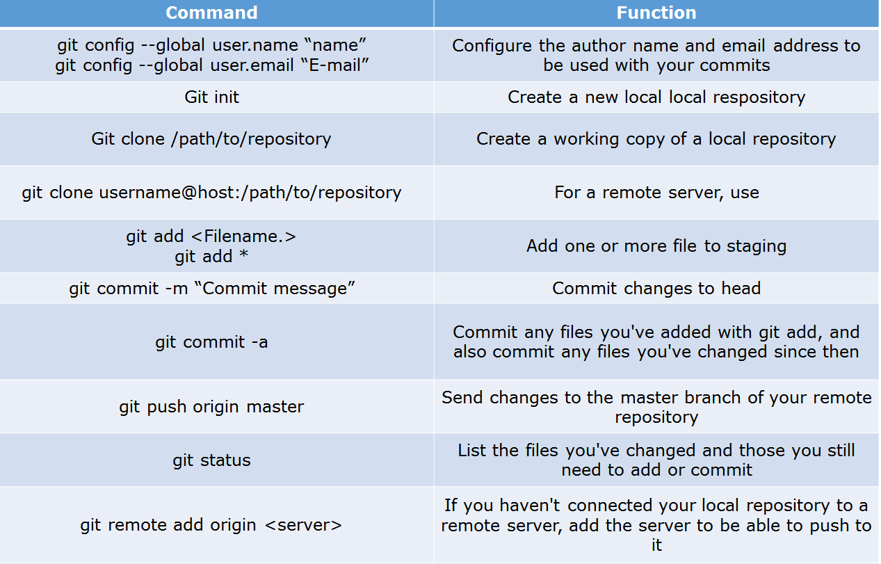 git commands - devops interview questions