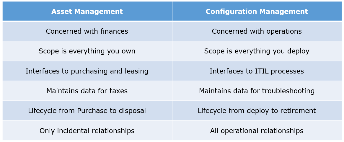 asset management configuration management - devops interview questions