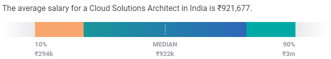 solution architect salary aws