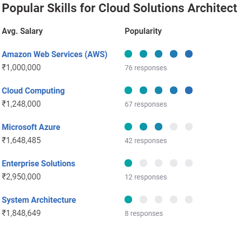 aws enterprise architect salary