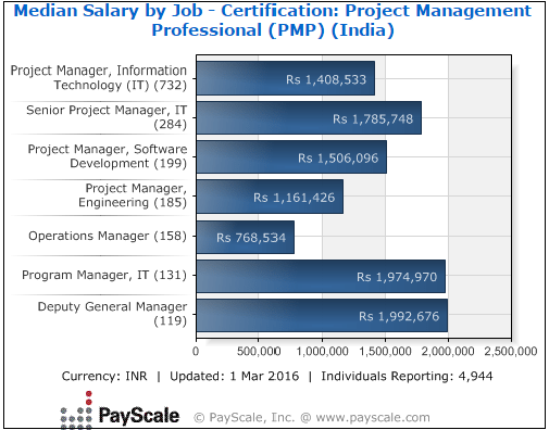 top 5 highest paying pmp jobs