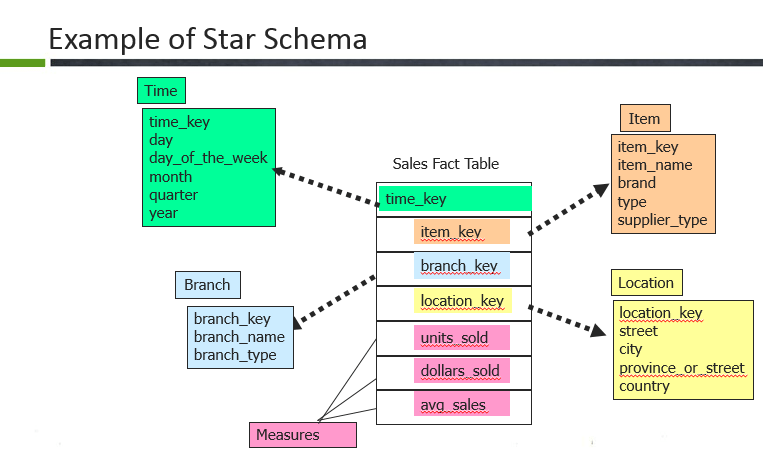 Star-schema-informatica-interview-questions