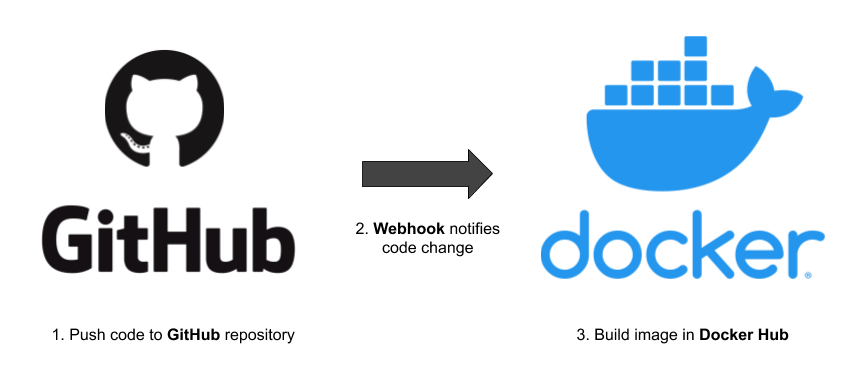 docker ( container management)