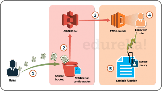 Amazon AWS Lambda Tutorial for Beginners