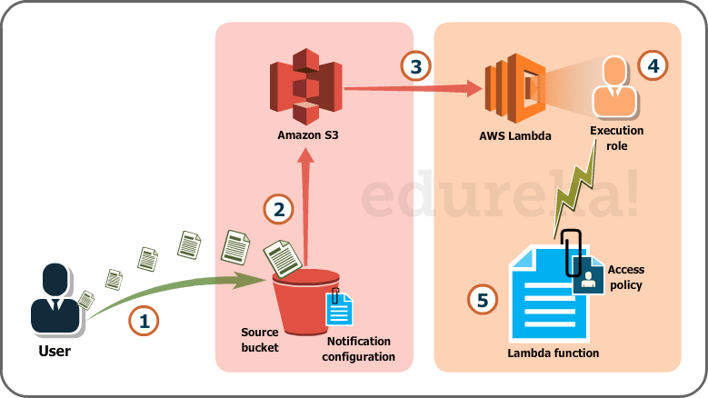 aws lambda slow startup