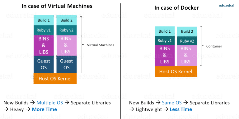 Comparing VM Startup vs Container Startup What Is Docker Container Edureka docker,what is docker for,containerization vs virtual machine