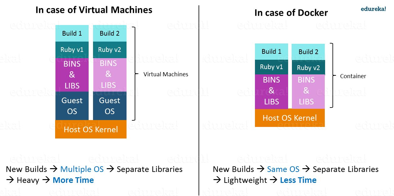 What Is Docker And Docker Container A Deep Dive Into Docker Edureka 3769