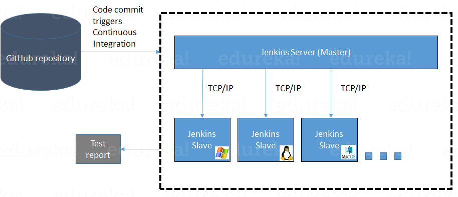 Distributed Testing - Jenkins Tutorial - Edureka