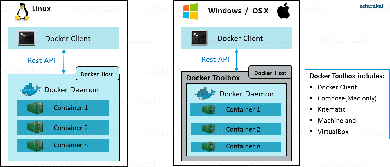 installing docker on mac or virtualbox