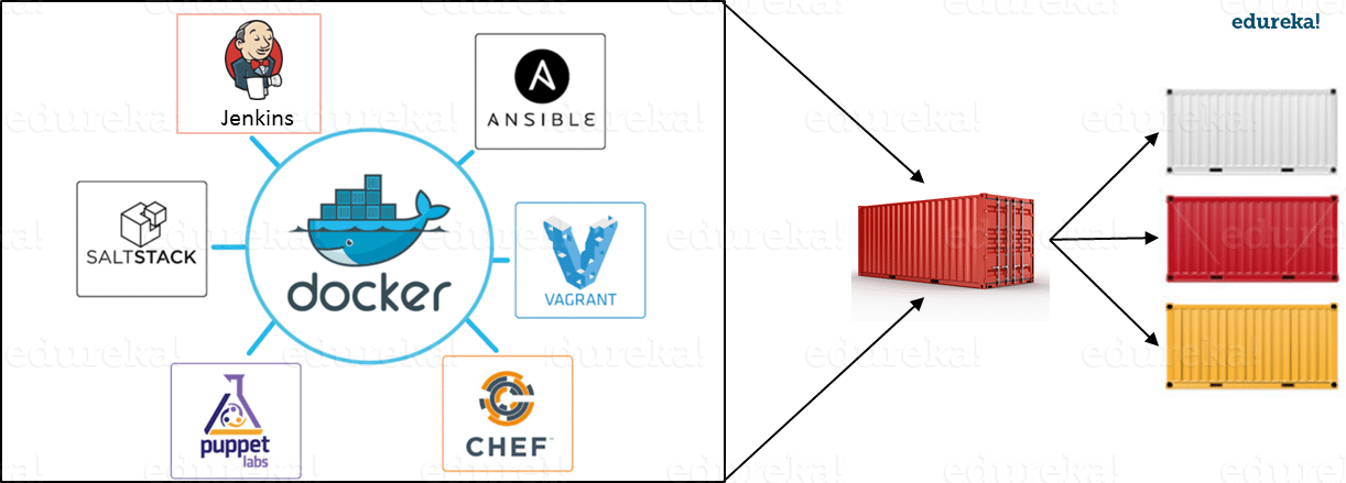 Docker Integrations