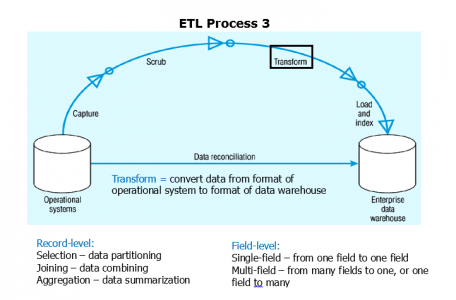 three most common transformations in etl processes