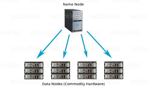 分布式存储 -  HDFS教程 -  Edureka