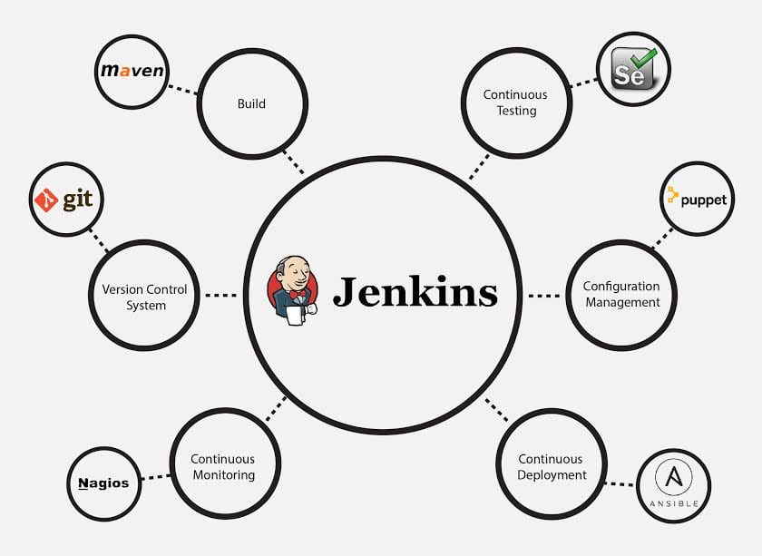 Continuous Integration Flow Chart