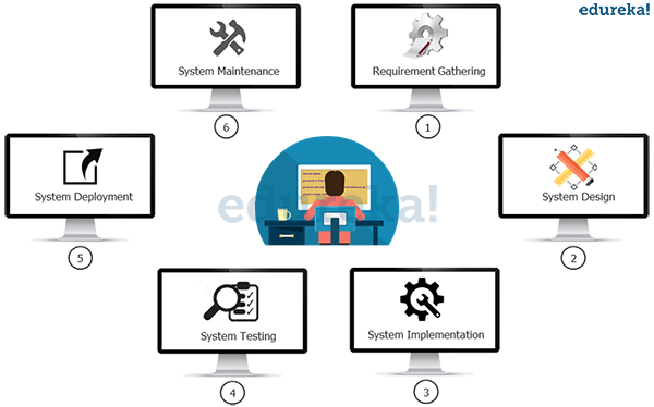 Waterfall Model - DevOps Tutorial - Edureka