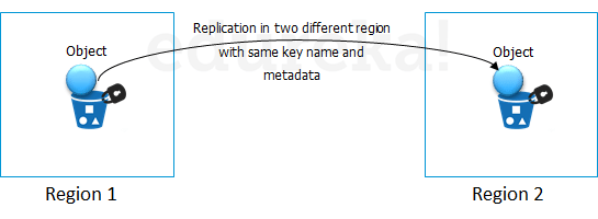 CRR - aws s3 tutorial - edureka