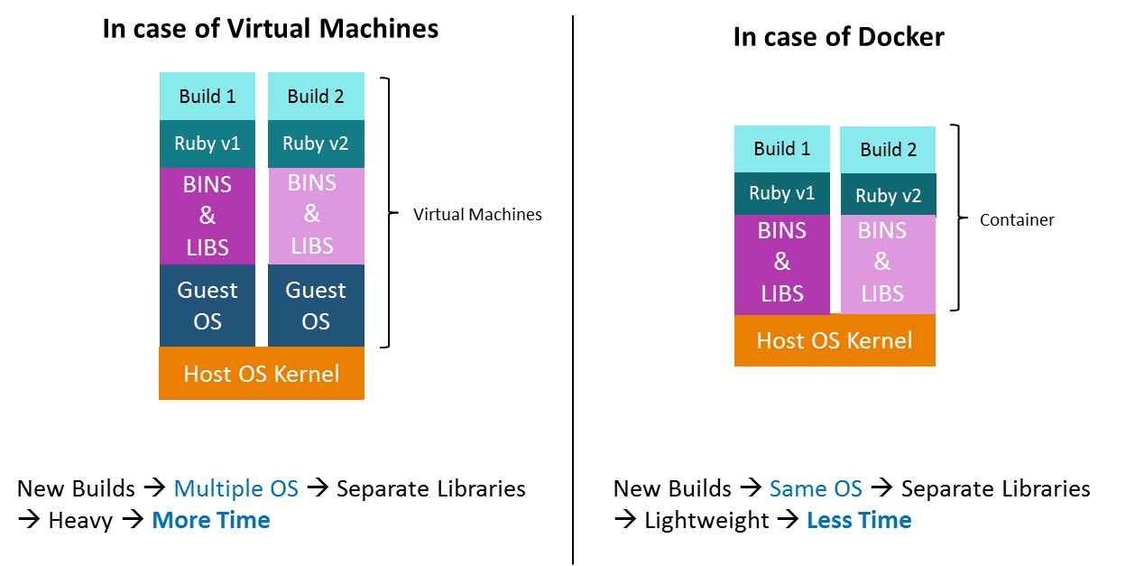 vm vs docker - docker architecture - edureka