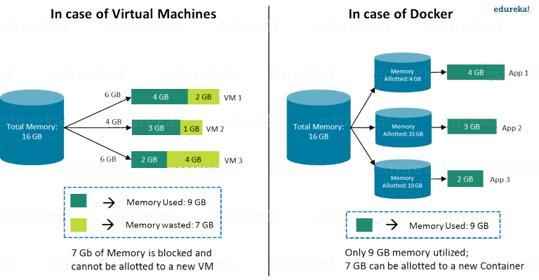 virtual machine vs docker example what is docker container edureka 1 docker,what is docker for,containerization vs virtual machine