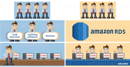 RDS AWS Tutorial for AWS Solution Architects | Edureka Blog
