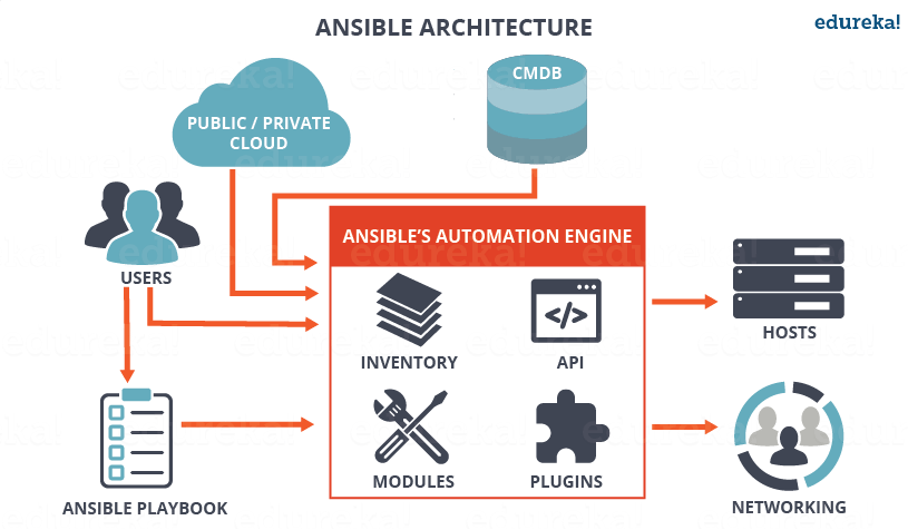 flowchart database design Management What   With Is Configuration Ansible Ansible