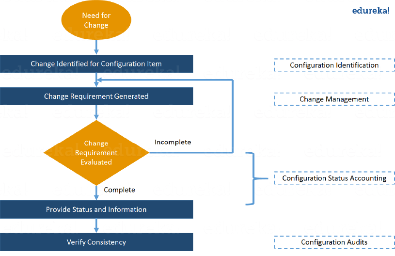  Change Management - Puppet Tutorial - Edureka