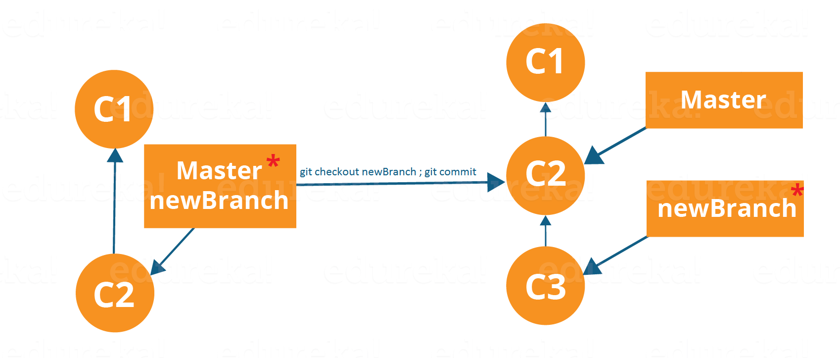 git change branch to master branch