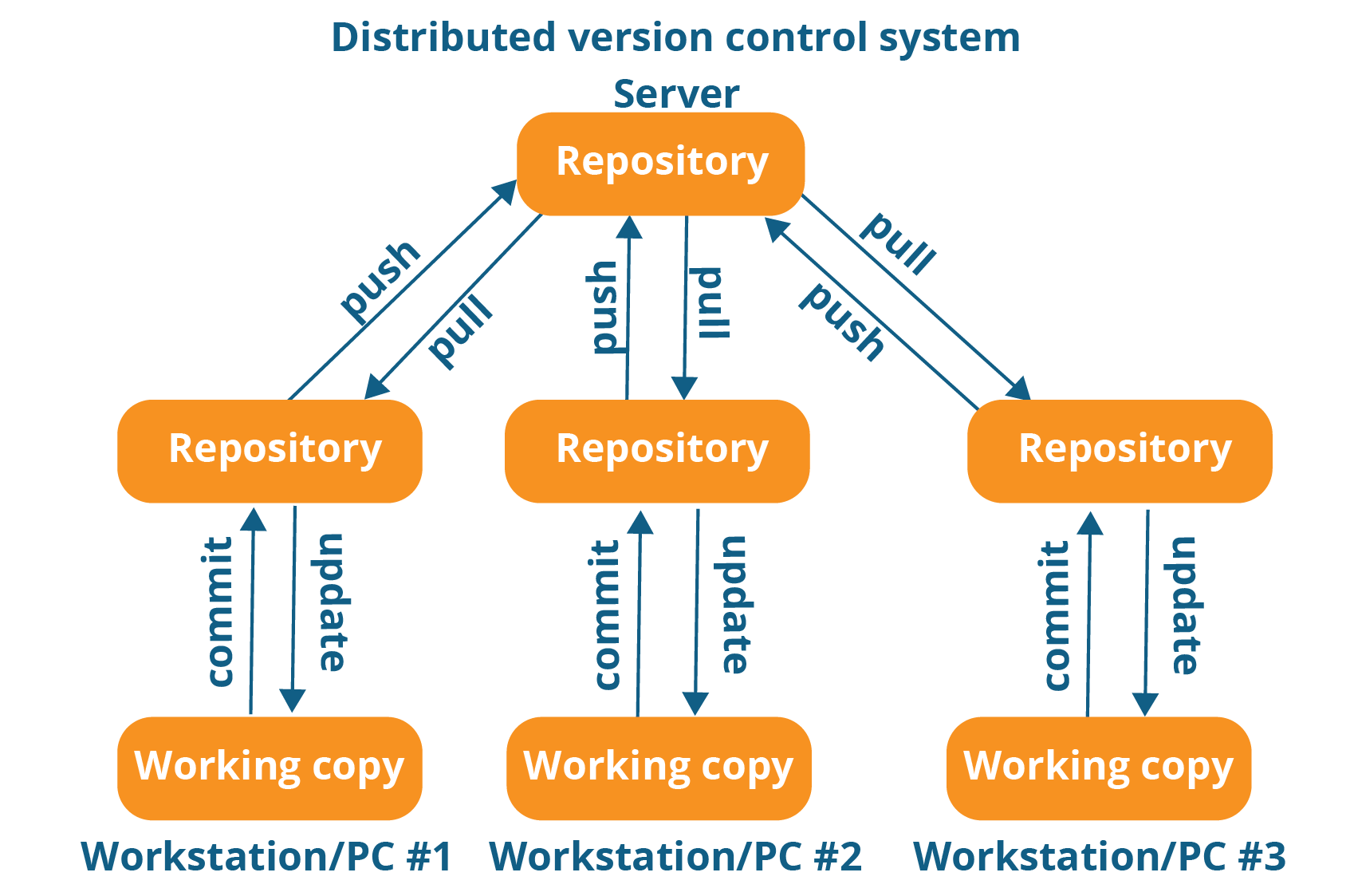 Distributed Version Control System Workflow - What Is Git - Edureka