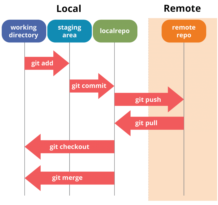 how-to-add-and-track-changes-to-staging-in-git-repository