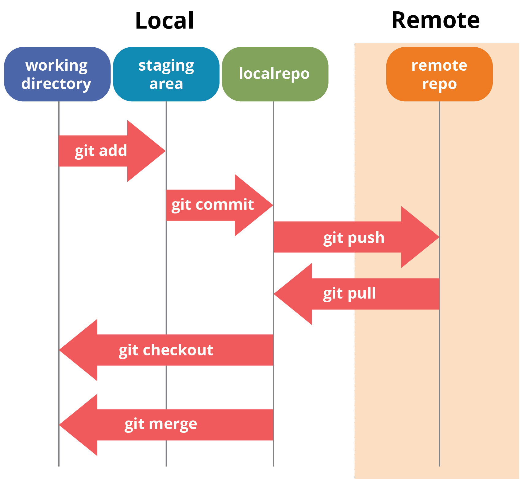 console dcommand to download git