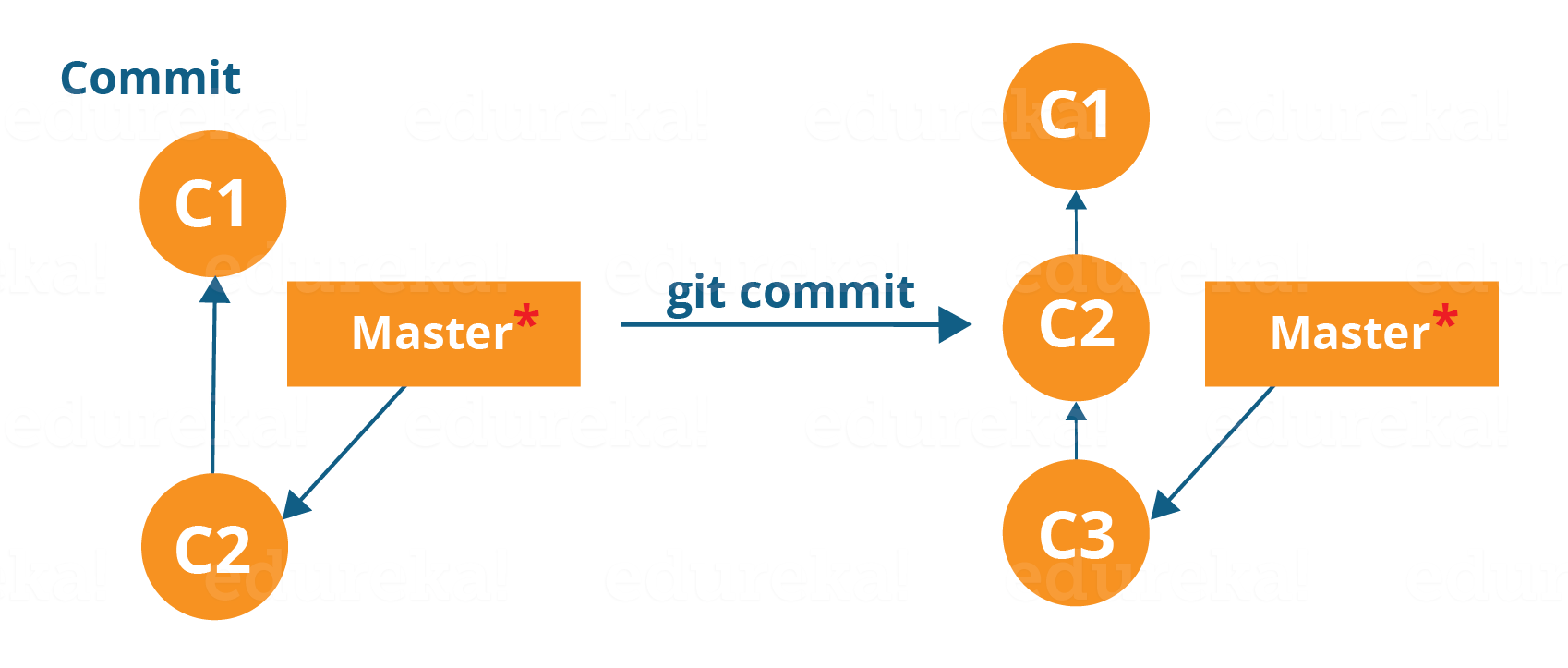 Git Commit Workflow - Git Tutorial - Edureka